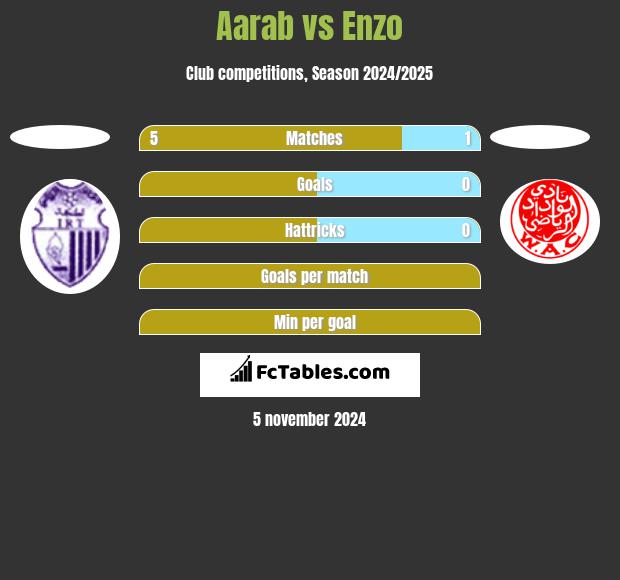 Aarab vs Enzo h2h player stats