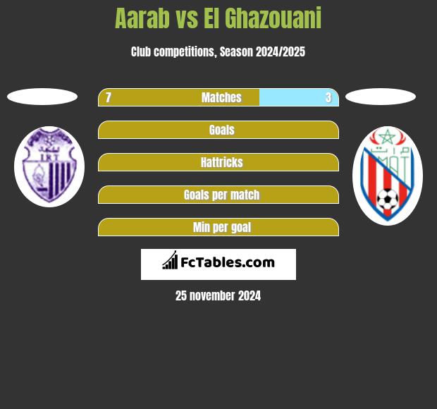 Aarab vs El Ghazouani h2h player stats