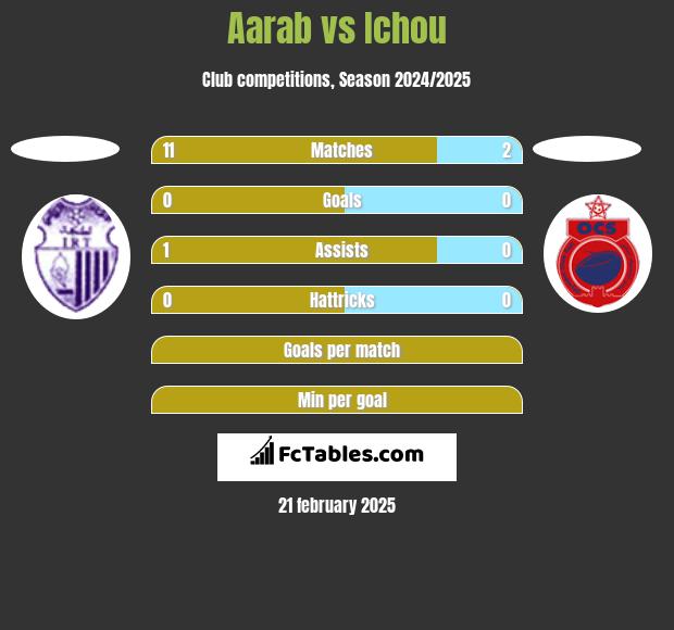 Aarab vs Ichou h2h player stats