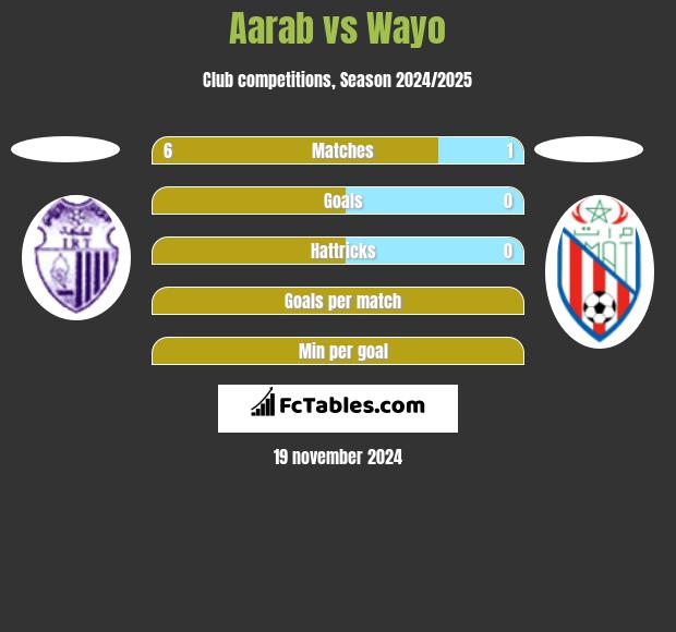 Aarab vs Wayo h2h player stats