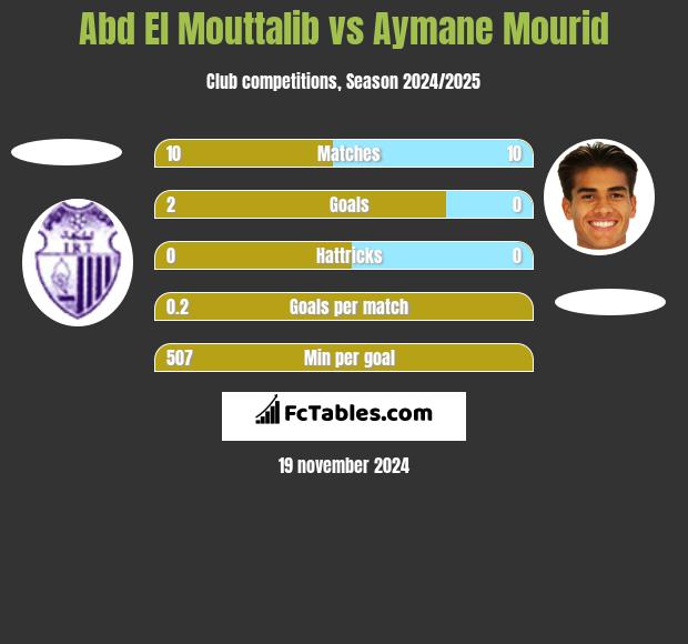 Abd El Mouttalib vs Aymane Mourid h2h player stats