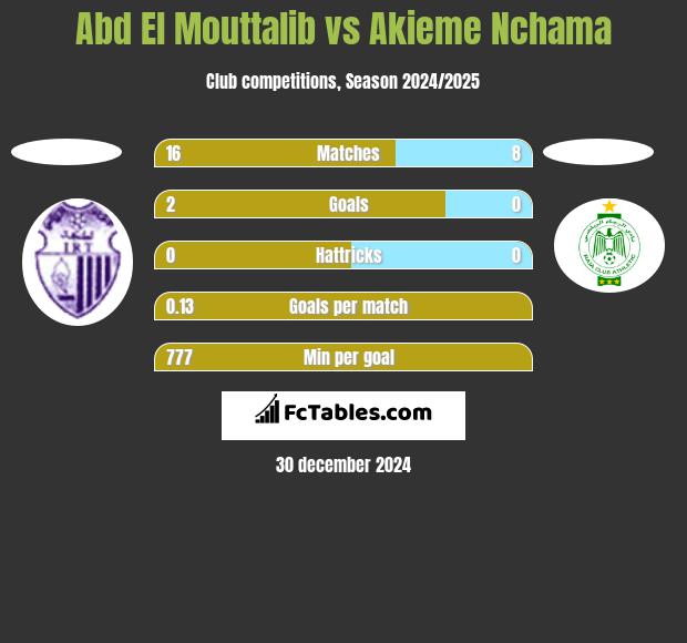 Abd El Mouttalib vs Akieme Nchama h2h player stats