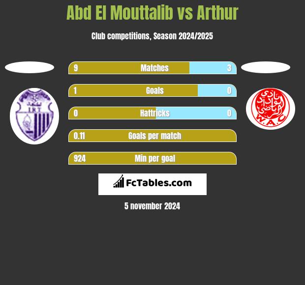 Abd El Mouttalib vs Arthur h2h player stats