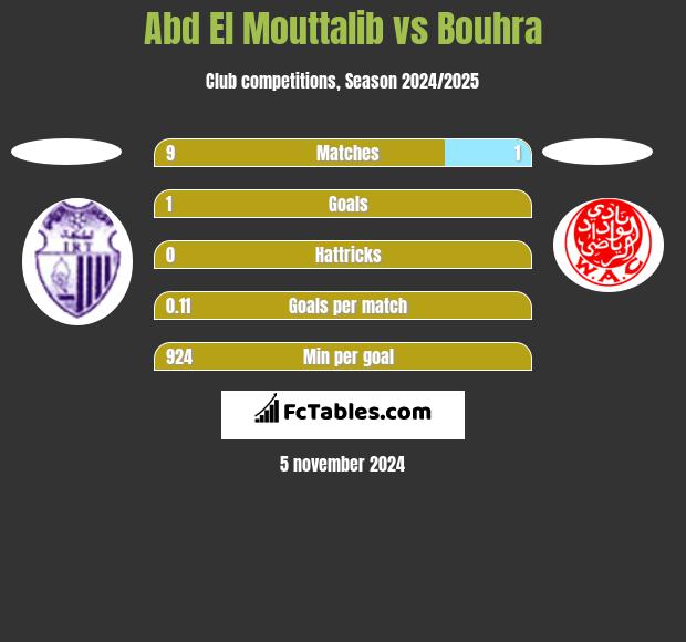 Abd El Mouttalib vs Bouhra h2h player stats