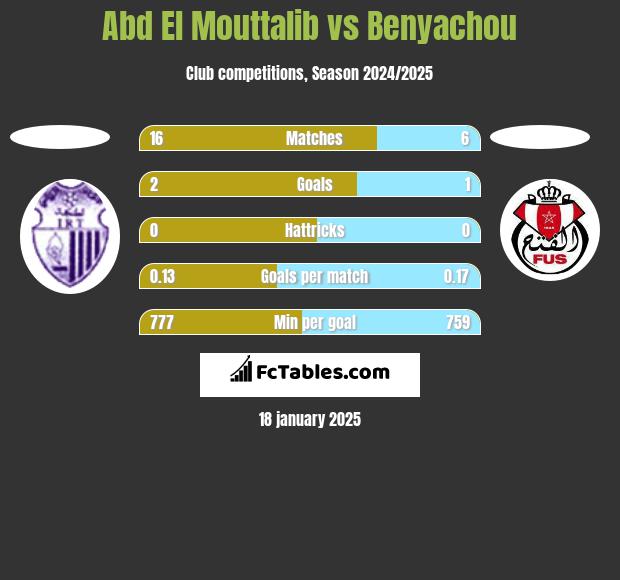 Abd El Mouttalib vs Benyachou h2h player stats