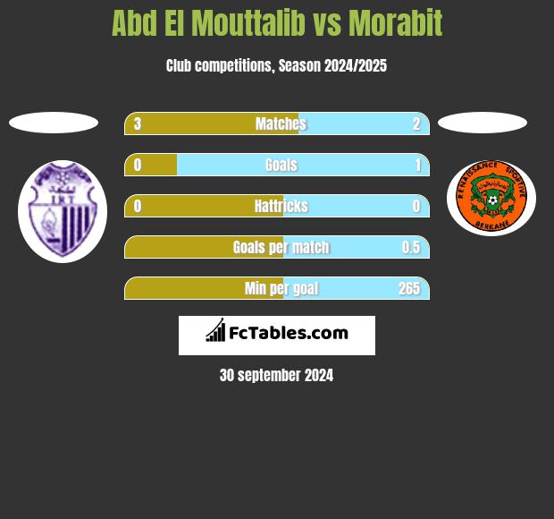 Abd El Mouttalib vs Morabit h2h player stats