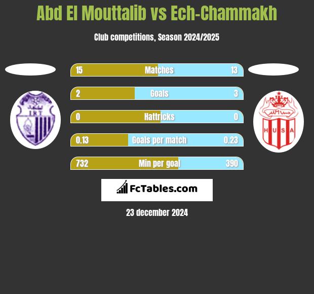 Abd El Mouttalib vs Ech-Chammakh h2h player stats