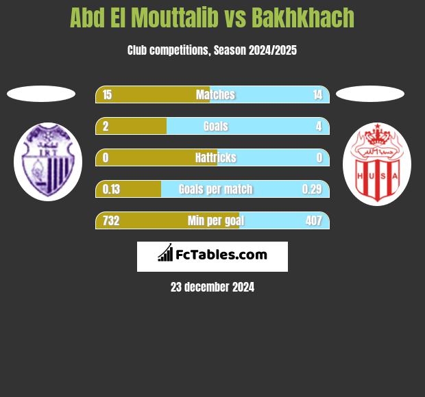 Abd El Mouttalib vs Bakhkhach h2h player stats