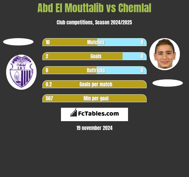 Abd El Mouttalib vs Chemlal h2h player stats