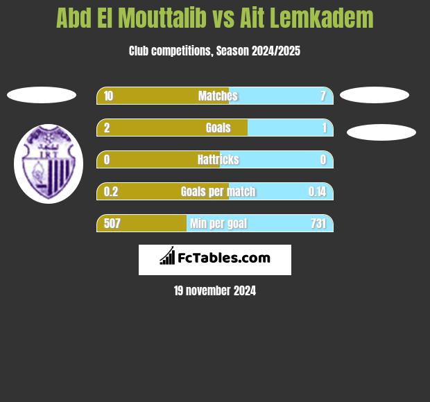 Abd El Mouttalib vs Ait Lemkadem h2h player stats