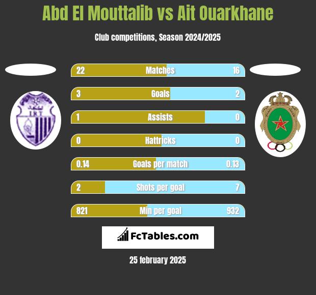 Abd El Mouttalib vs Ait Ouarkhane h2h player stats