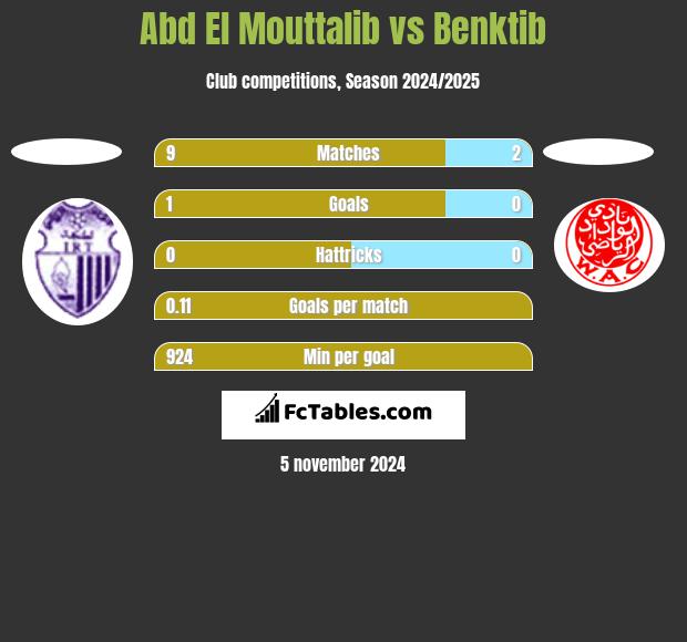 Abd El Mouttalib vs Benktib h2h player stats