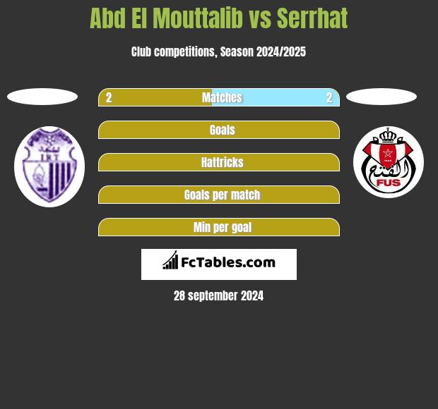 Abd El Mouttalib vs Serrhat h2h player stats