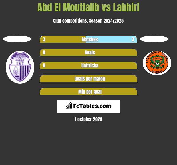 Abd El Mouttalib vs Labhiri h2h player stats