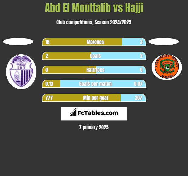 Abd El Mouttalib vs Hajji h2h player stats