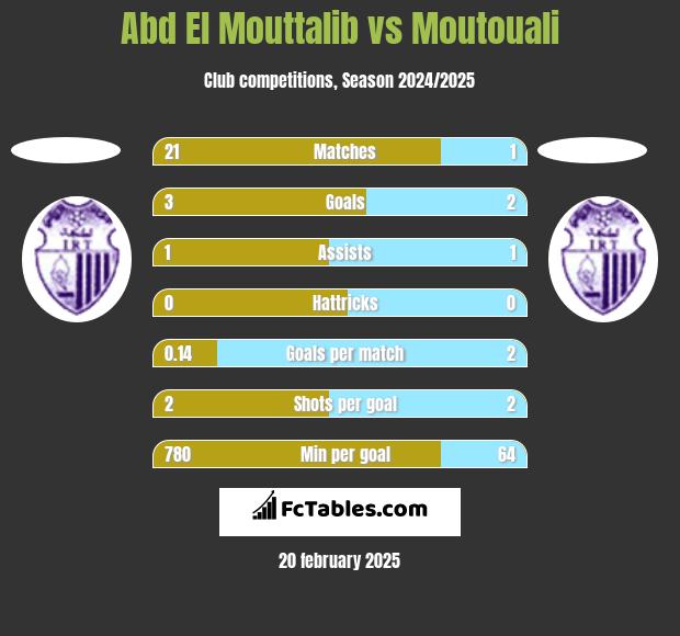 Abd El Mouttalib vs Moutouali h2h player stats