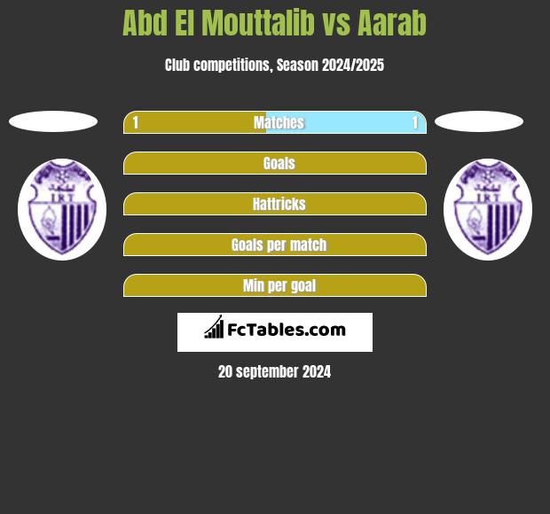 Abd El Mouttalib vs Aarab h2h player stats