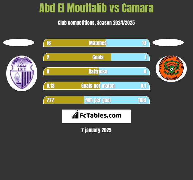 Abd El Mouttalib vs Camara h2h player stats