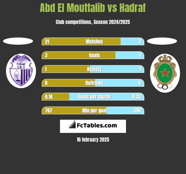 Abd El Mouttalib vs Hadraf h2h player stats