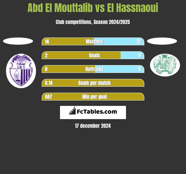 Abd El Mouttalib vs El Hassnaoui h2h player stats