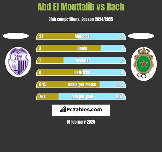 Abd El Mouttalib vs Bach h2h player stats