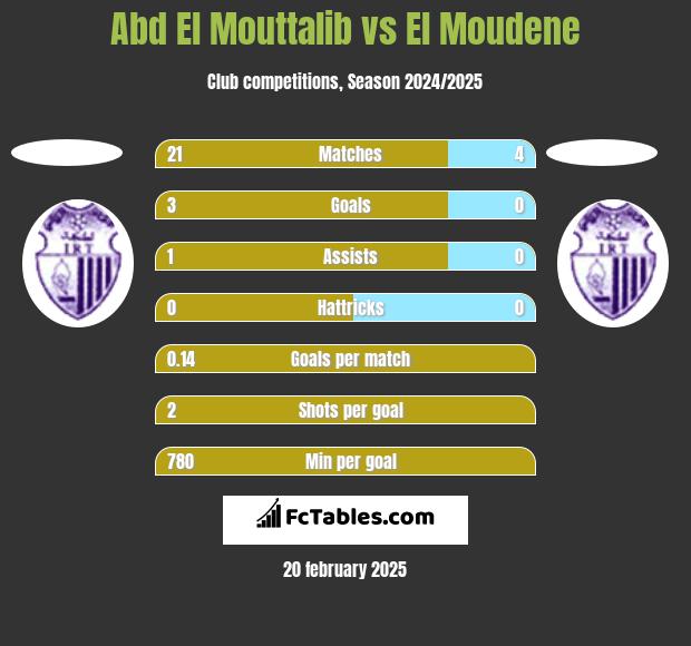 Abd El Mouttalib vs El Moudene h2h player stats