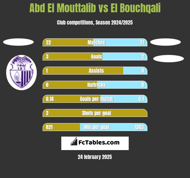 Abd El Mouttalib vs El Bouchqali h2h player stats