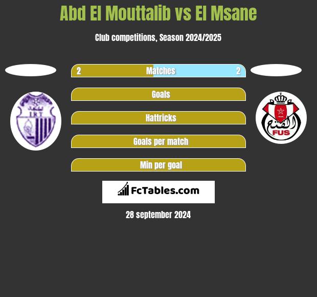 Abd El Mouttalib vs El Msane h2h player stats