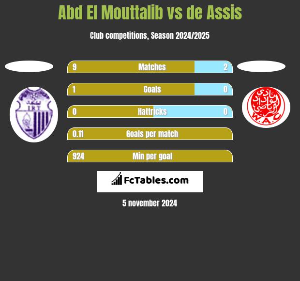 Abd El Mouttalib vs de Assis h2h player stats