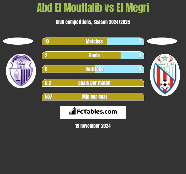 Abd El Mouttalib vs El Megri h2h player stats