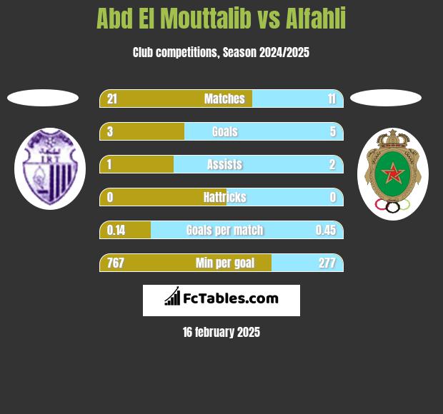 Abd El Mouttalib vs Alfahli h2h player stats