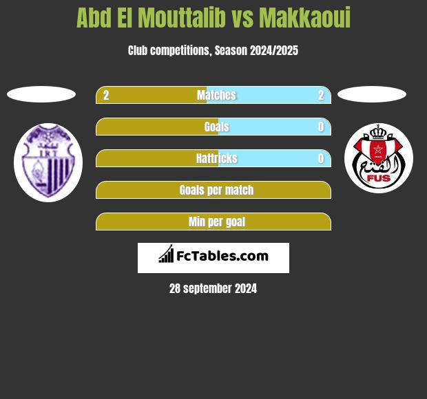 Abd El Mouttalib vs Makkaoui h2h player stats