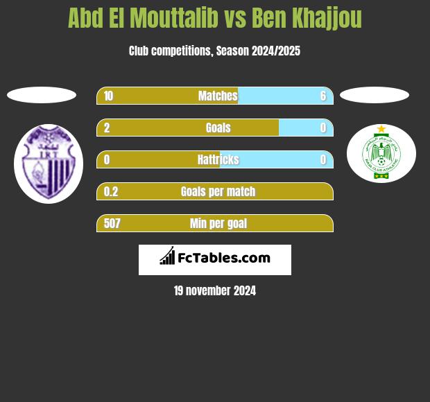 Abd El Mouttalib vs Ben Khajjou h2h player stats