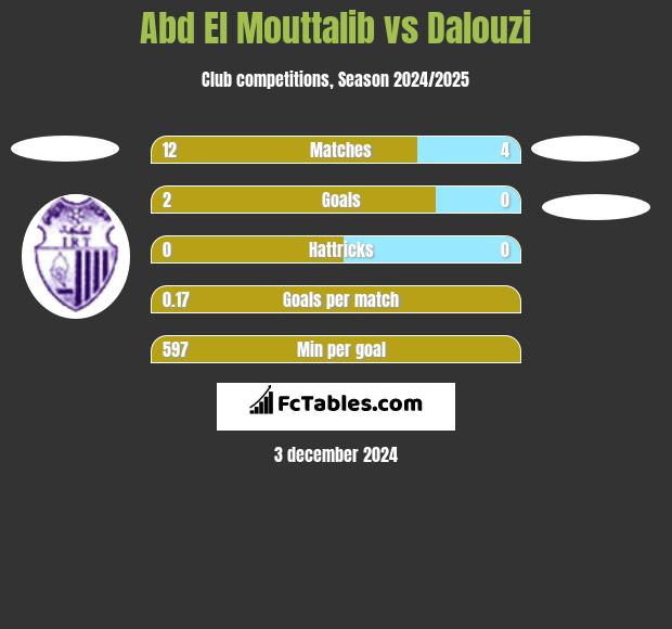 Abd El Mouttalib vs Dalouzi h2h player stats