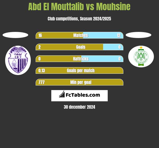 Abd El Mouttalib vs Mouhsine h2h player stats