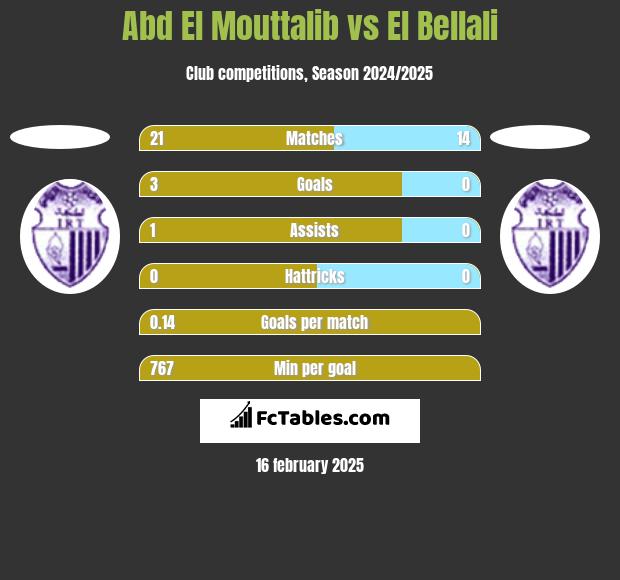 Abd El Mouttalib vs El Bellali h2h player stats