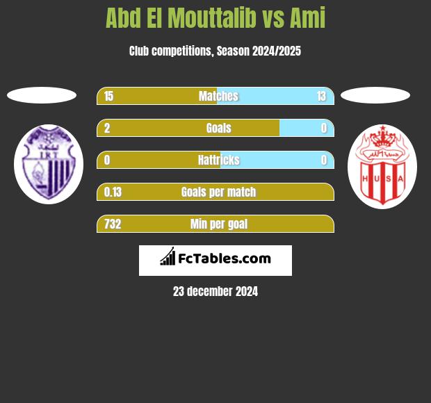 Abd El Mouttalib vs Ami h2h player stats