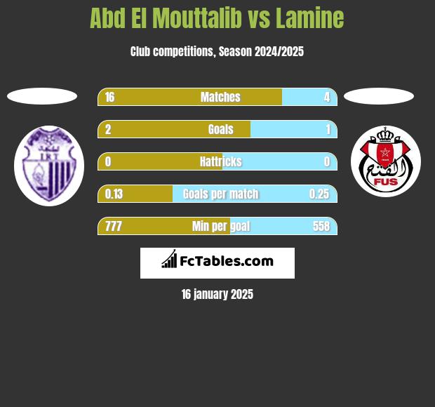 Abd El Mouttalib vs Lamine h2h player stats