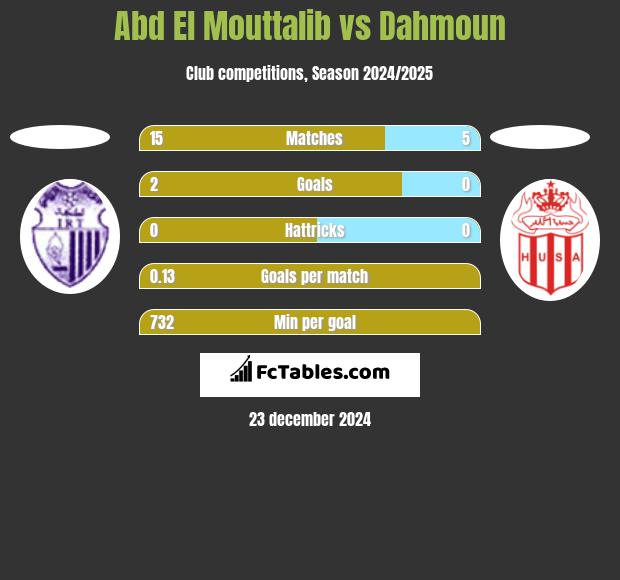 Abd El Mouttalib vs Dahmoun h2h player stats