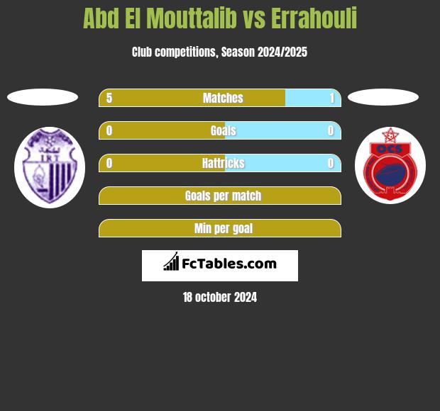 Abd El Mouttalib vs Errahouli h2h player stats