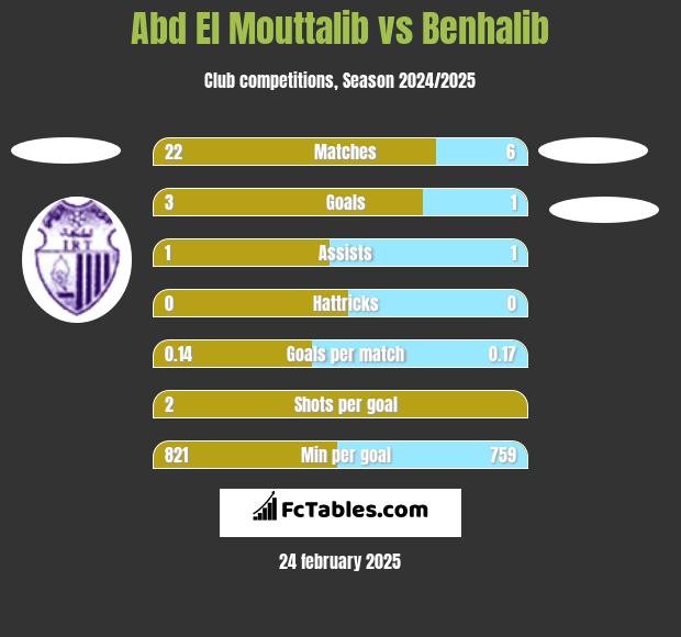 Abd El Mouttalib vs Benhalib h2h player stats