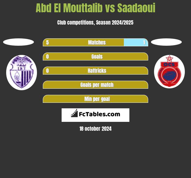 Abd El Mouttalib vs Saadaoui h2h player stats