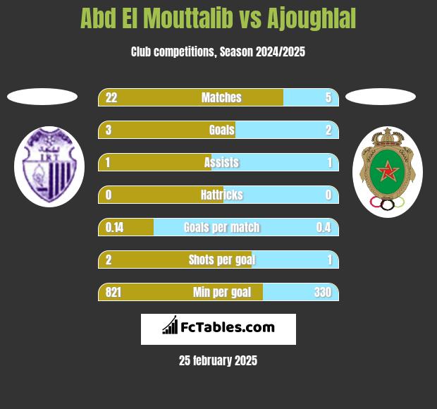 Abd El Mouttalib vs Ajoughlal h2h player stats