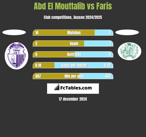 Abd El Mouttalib vs Faris h2h player stats