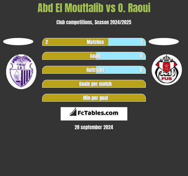 Abd El Mouttalib vs O. Raoui h2h player stats