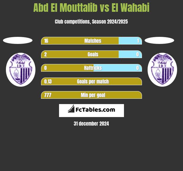 Abd El Mouttalib vs El Wahabi h2h player stats