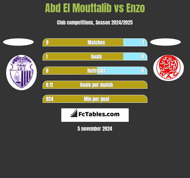 Abd El Mouttalib vs Enzo h2h player stats