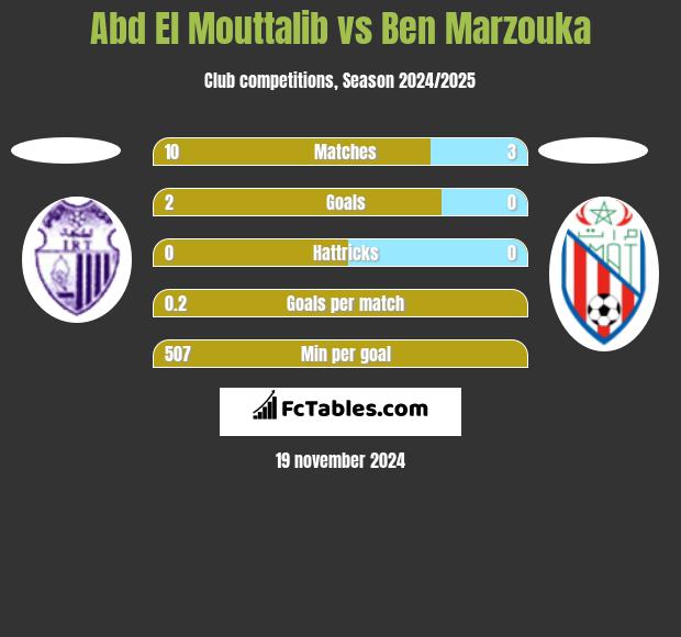 Abd El Mouttalib vs Ben Marzouka h2h player stats