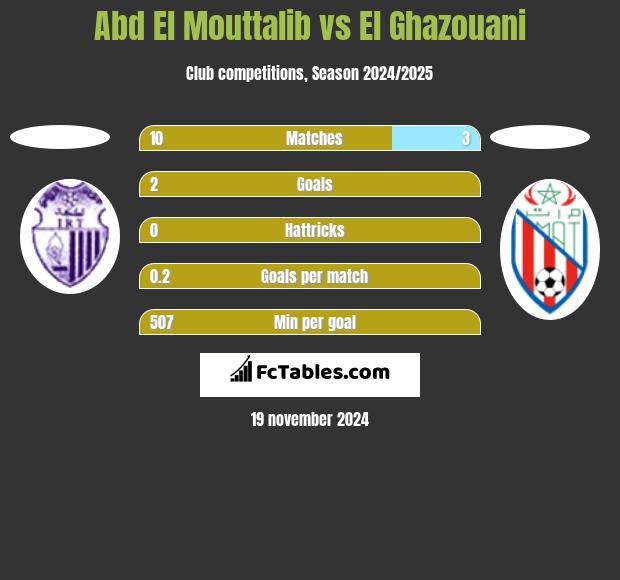 Abd El Mouttalib vs El Ghazouani h2h player stats