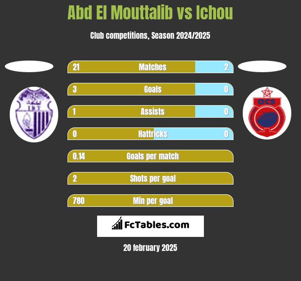 Abd El Mouttalib vs Ichou h2h player stats